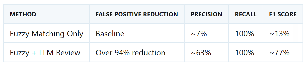 False positive chart