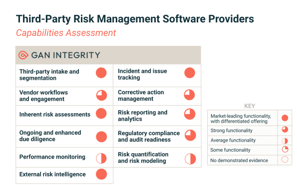 GAN Integrity Market-Leading TPRM Capabilities