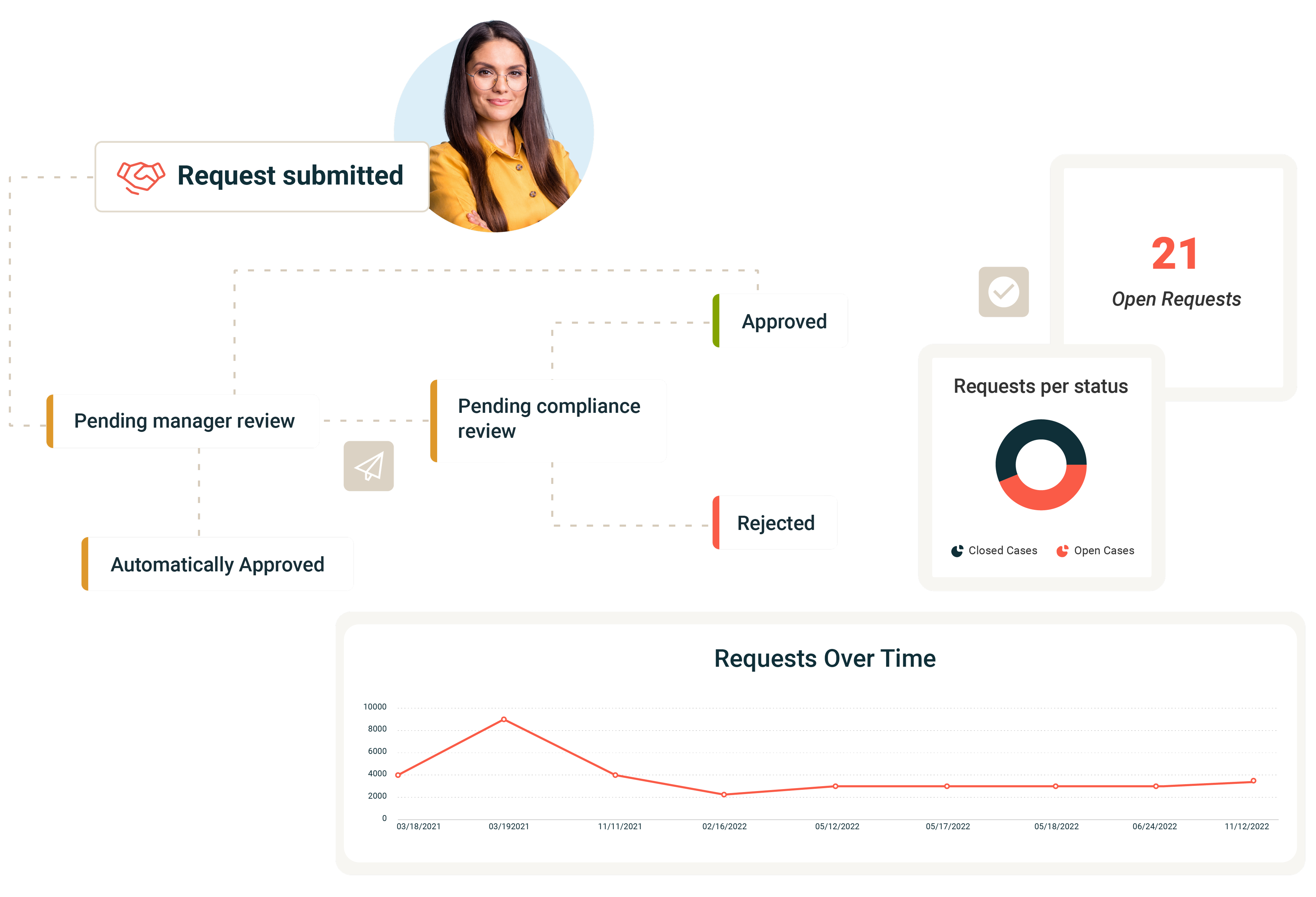 Disclosure Management